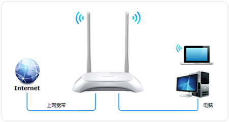 如何用手機輕松設(shè)置電信光貓及無線路由器
